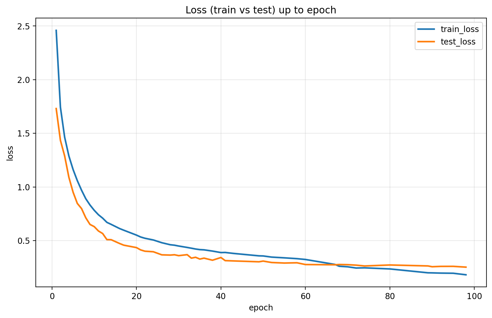 Training Loss / Accuracy Curve